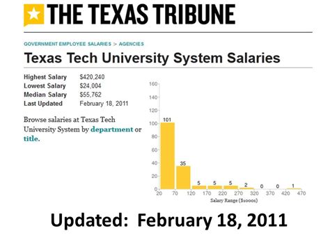 tamu salaries|texas tribune a&m salaries.